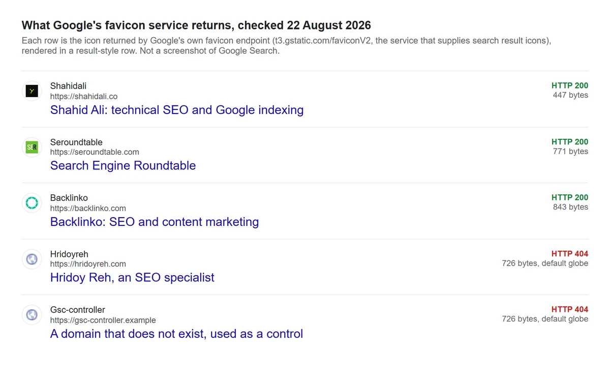 Five search-result-style rows showing the icon Google's favicon endpoint returned for each domain on 22 August 2026, with the HTTP status and response size beside each one