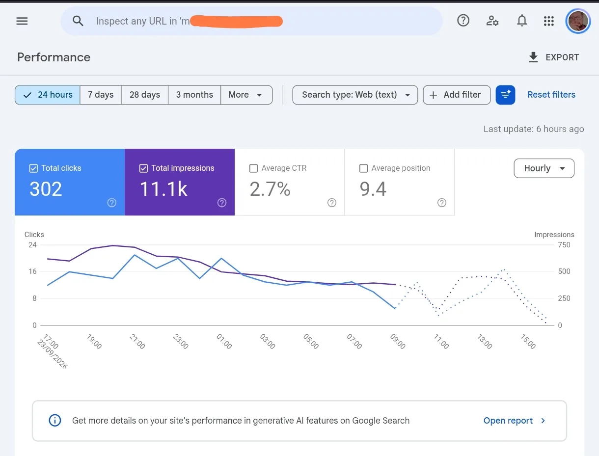 Google Search Console 24 hour performance report showing 302 total clicks, 11.1 thousand impressions, 2.7 percent CTR, and average position 9.4