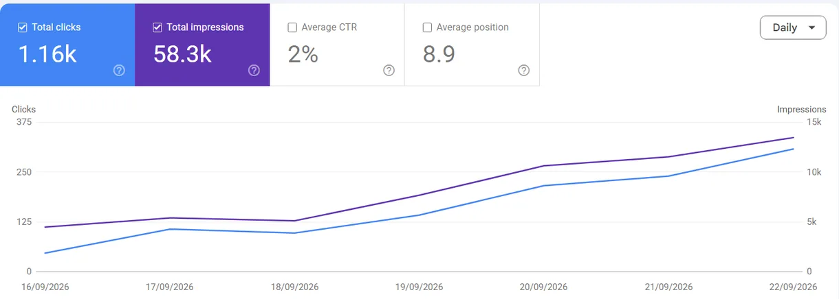 Google Search Console performance report for 16 to 22 September 2026 showing 1.16 thousand total clicks, 58.3 thousand total impressions, 2 percent average CTR, and average position 8.9, with both lines climbing