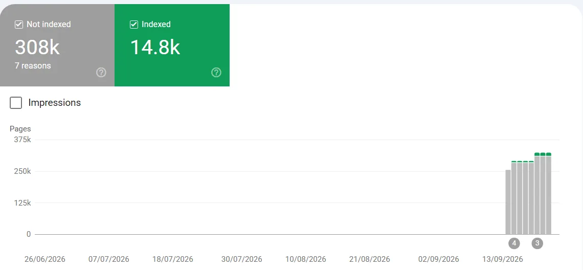 Google Search Console page indexing report showing 14.8 thousand pages indexed and 308 thousand pages not indexed across seven reasons