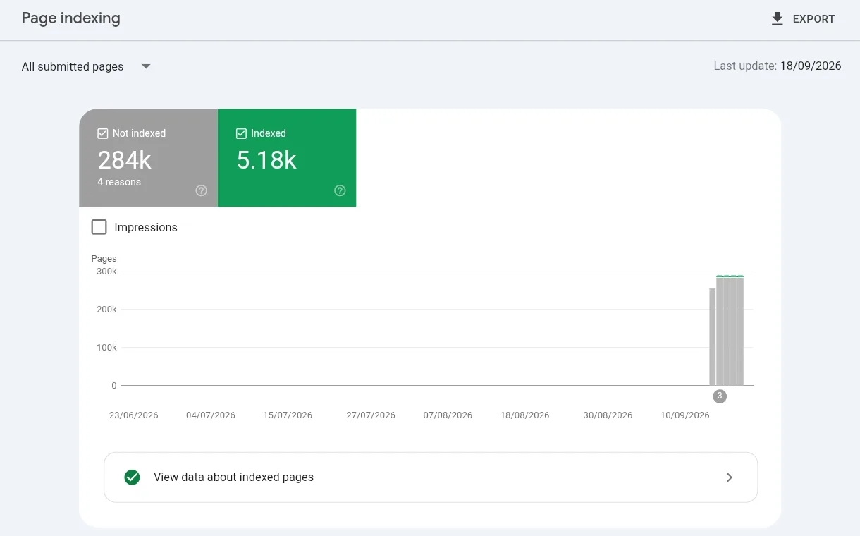 Google Search Console page indexing report showing 5.18 thousand pages indexed and 284 thousand pages not indexed across four reasons