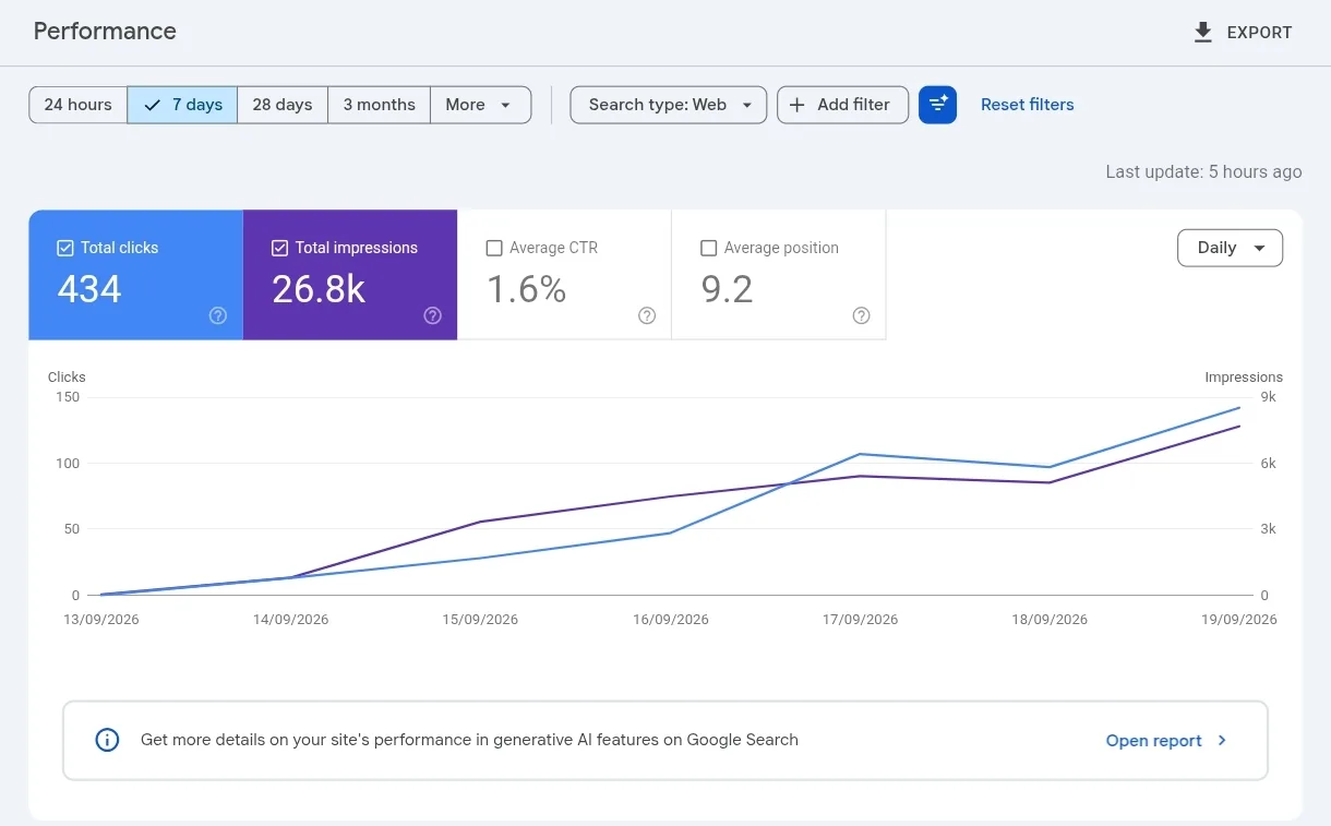 Google Search Console performance report for 13 to 19 September 2026 showing 434 total clicks, 26.8 thousand total impressions, 1.6 percent average CTR, and average position 9.2, with both lines climbing