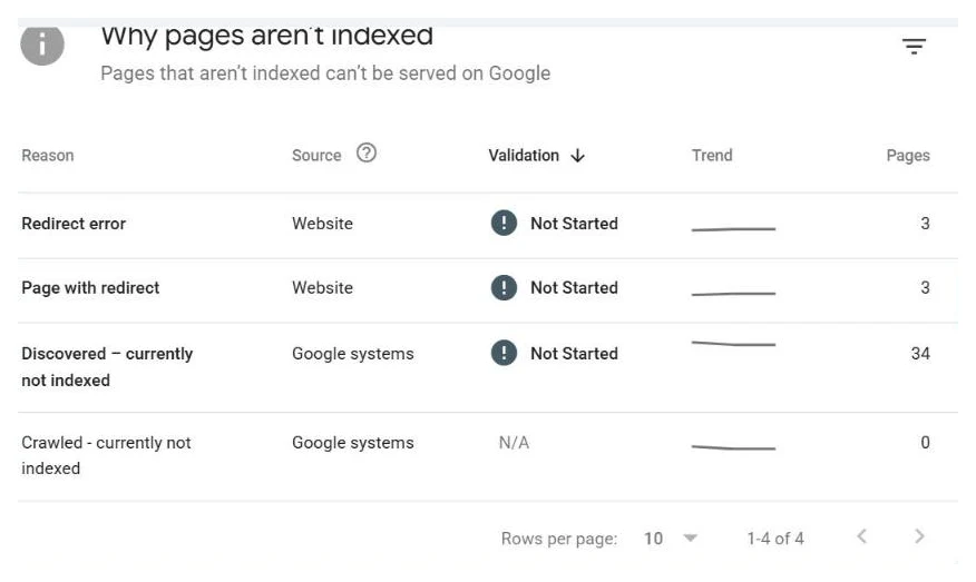 The Why pages aren't indexed table in Google Search Console showing four reasons: Redirect error with 3 pages, Page with redirect with 3 pages, Discovered – currently not indexed with 34 pages, and Crawled - currently not indexed with 0 pages