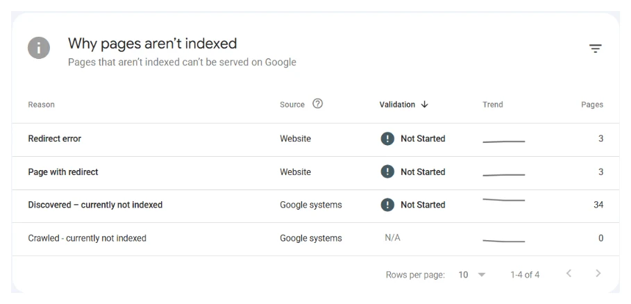 The Why pages aren't indexed table in Google Search Console listing four reasons: Redirect error with 3 pages, Page with redirect with 3 pages, Discovered – currently not indexed with 34 pages, and Crawled - currently not indexed with 0 pages